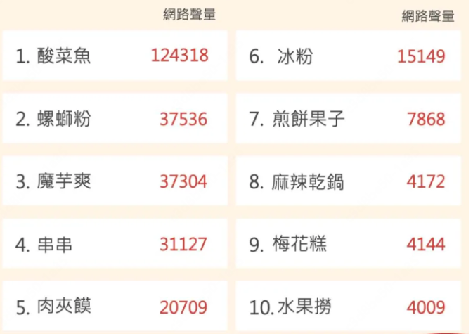 全台湾找一找，这些大陆美食真的越来越多