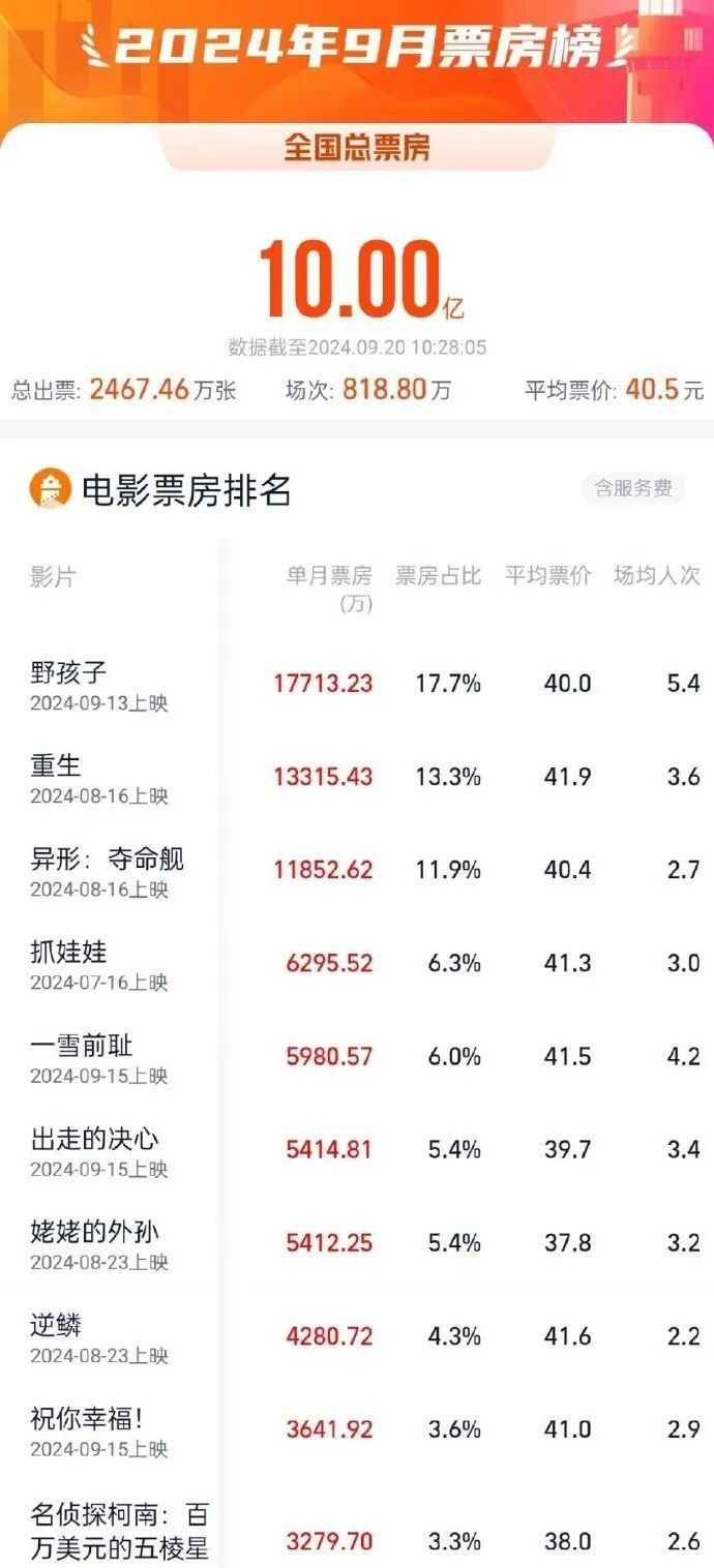 9月，突破10亿元！