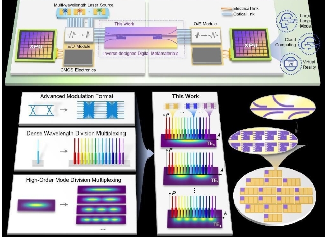 中國研究團隊構建以光子為信息載體的新型互聯架構