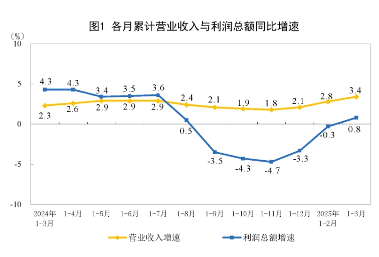 2025年1—3月份全國規模以上工業企業利潤增長0.8%