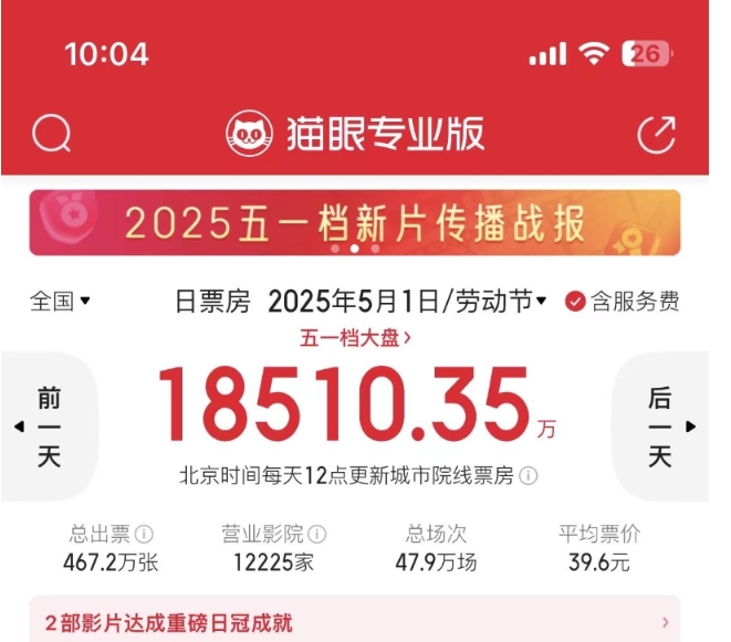 香港元素電影領跑內地“五一”檔票房