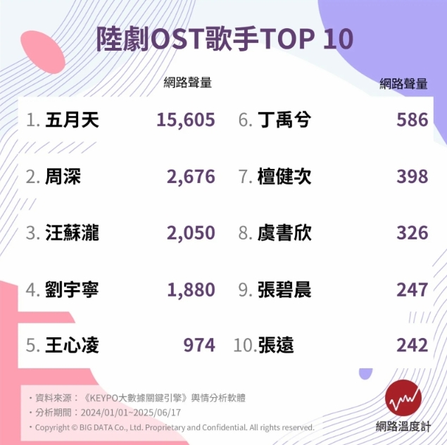 台灣大數據盤點陸劇主題曲十大歌手，他們的歌你都聽過嗎？