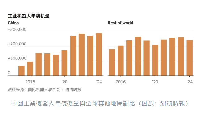 中國工業機器人年安裝量超過世界其他地區總和