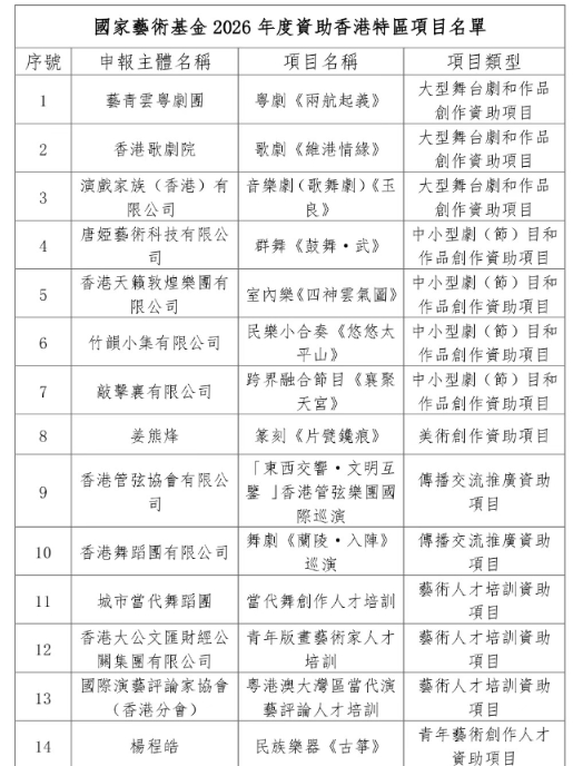 香港14項目入選國家藝術基金2026資助名單　大公文匯青年版畫藝術家人才培訓項目在列